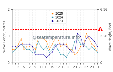 Waves height in Mabayo in January