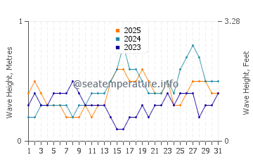 Waves height in Mabul in January