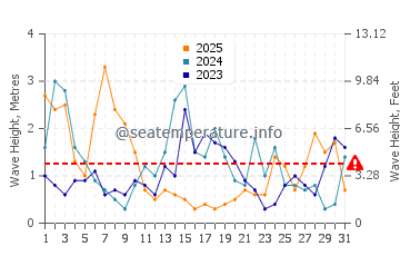 Altezza delle onde Macduff a gennaio