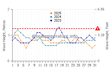 Waves height in Machalilla in January