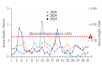Waves height in Madeline Island in January