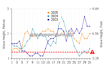 Hauteur des vagues à Madolenihmw en janvier