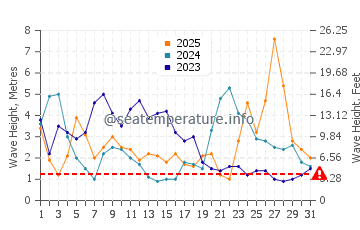 Wellenhöhe in Maenporth im Januar