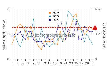 Waves height in Mahahual in January
