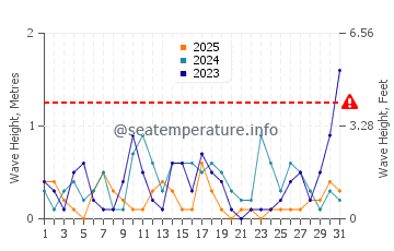 Waves height in Mahboula in January