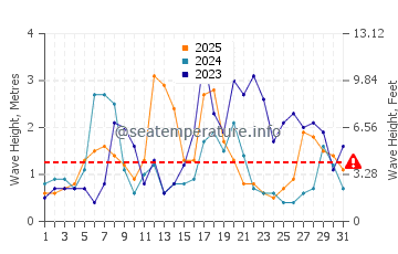 Waves height in Mahon in January