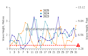 Waves height in Maili in January