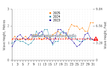 Altezza delle onde Maio a gennaio