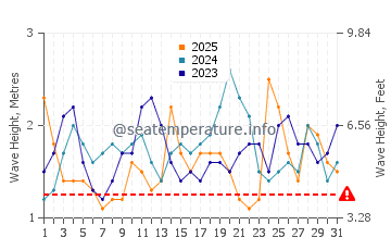 Altezza delle onde Maitencillo a gennaio
