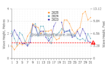 Waves height in Majanicho in January