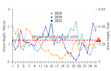 Waves height in Makkum in January