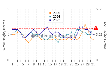 Waves height in Mal Pais in January
