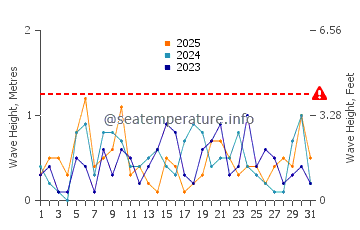 Waves height in Malagash in January
