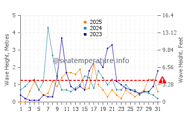 Altezza delle onde Malfa a gennaio