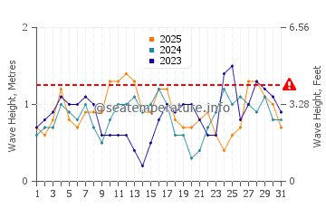 Waves height in Maliig in January