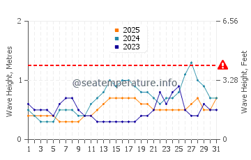 Waves height in Malita in January