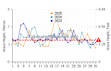 Waves height in Mallacoota in January