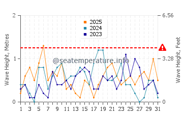 Waves height in Malpeque Bay in January
