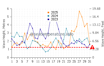 Waves height in Malpica de Bergantinos in January