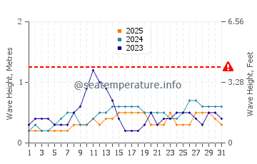 Waves height in Maluso in January