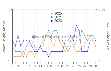Waves height in Malway in January