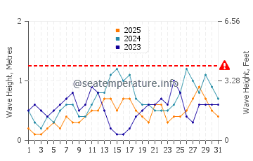 Waves height in Mambajao in January
