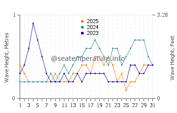 Waves height in Mamuju in January