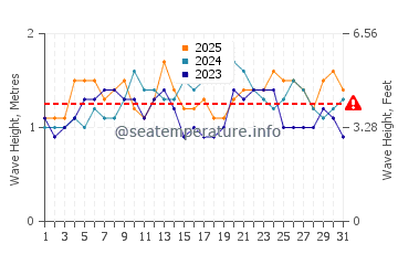 Altezza delle onde Mana a gennaio