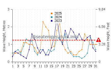 Waves height in Manacor in January