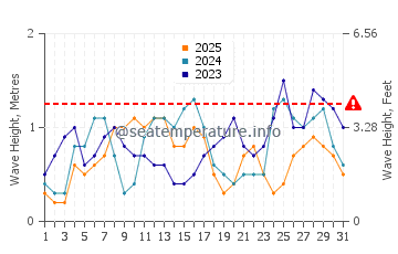 Waves height in Manaul in January