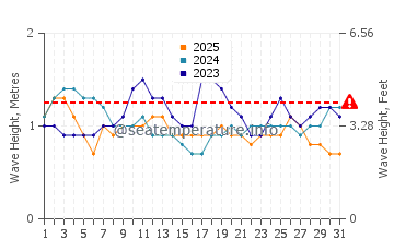Waves height in Mancora in January