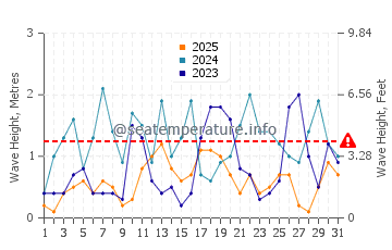 Waves height in Mandraki in January