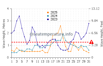 Wellenhöhe in Mangawhai im Januar