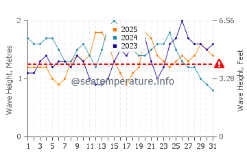 Wellenhöhe in Manihi im Januar