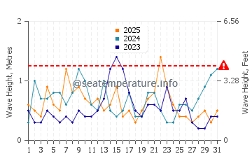 Waves height in Manns Harbor in January