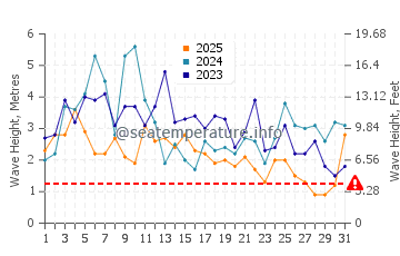Waves height in Manzanita in January
