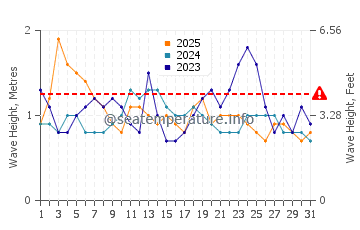 Waves height in Mar Chiquita in January