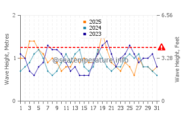 Altezza delle onde Mar de Ajo a gennaio