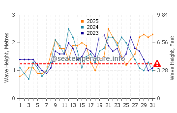 Waves height in Mar de las Calmas in January