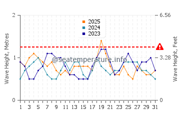 Altezza delle onde Mar del Tuyu a gennaio