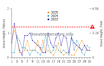 Waves height in Marambio Base in January