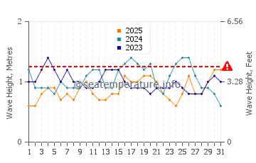 Wellenhöhe in Marataízes im Januar