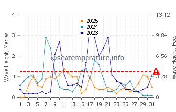 Altezza delle onde Maratea a gennaio