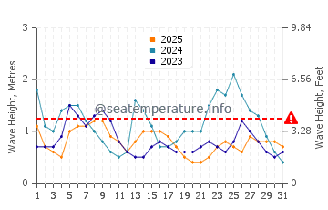 Altura das ondas Maresias em janeiro