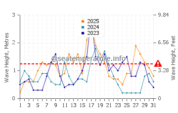 Waves height in Maresme in January