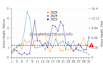 Altezza delle onde Marettimo a gennaio