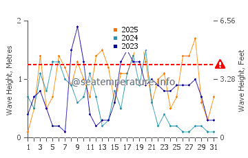 Waves height in Marina di Campo in January