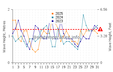 Waves height in Marion Bay in January