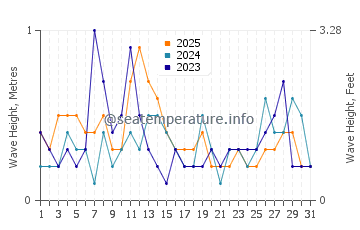 Waves height in Marlborough Sounds in January