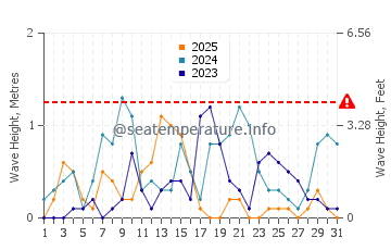 Waves height in Marmaraereglisi in January